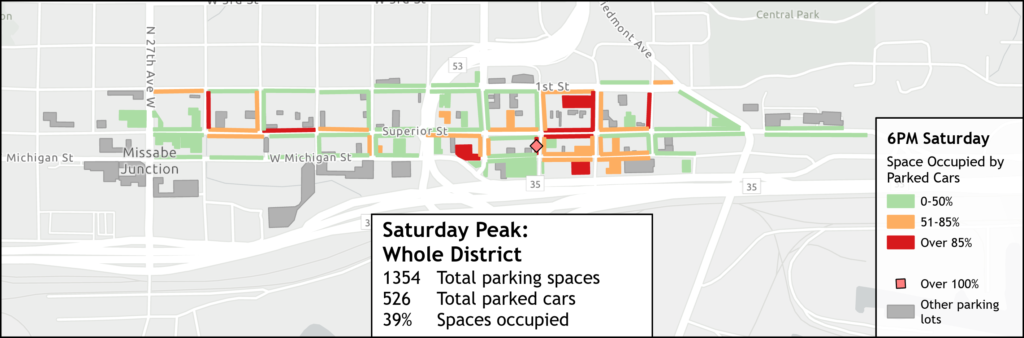 Saturday Peak: Whole District. 1354 total parking spaces, 526 total parked cars, 39% spaces occupied