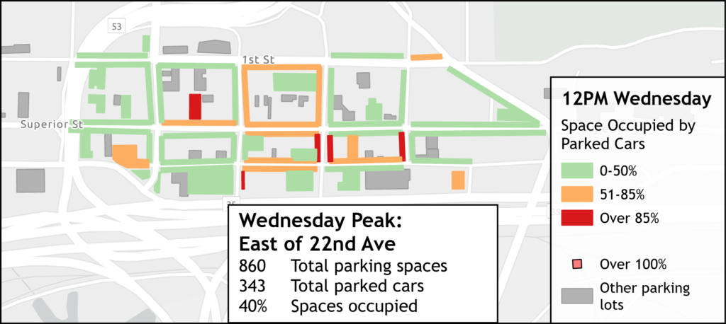 Wednesday Peak: East of 22nd Ave. 860 total parking spaces, 343 total parked cars, 40% spaces occupied