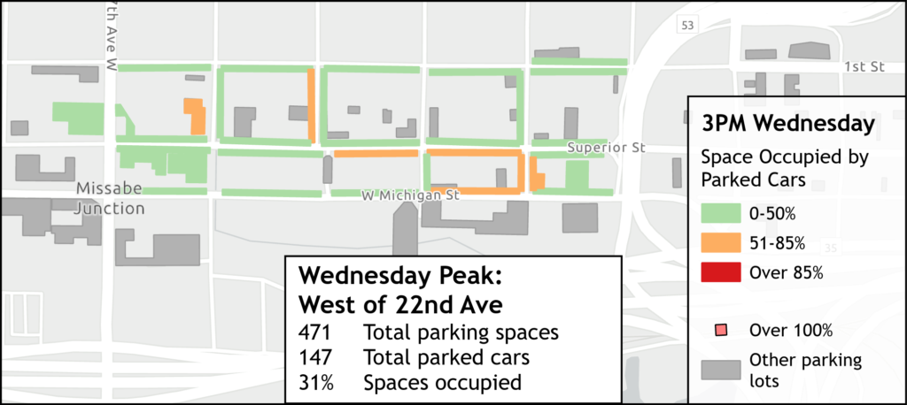 Wednesday Peak: West of 22nd Ave. 471 total parking spaces, 147 total parked cars, 31% spaces occupied