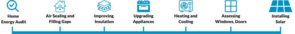 Timeline-style graphic shows home energy efficiency steps in this order: Energy Audit, Air Sealing and Filling Gaps, Improving Insulation, Upgrading Appliances, Heating and Cooling, Assessing Windows/Doors, Installing Solar. Each step is illustrated with a small blue graphic.