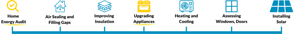 Energy journey graphics in a timeline: Audit, air sealing, insulation, new appliances, heating/cooling, windows/doors, and solar. Audit and appliances are highlighted yellow.