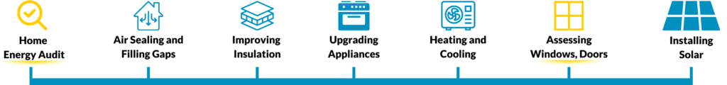 Energy journey graphics in a timeline: Audit, air sealing, insulation, new appliances, heating/cooling, windows/doors, and solar. Audit and windows/doors are highlighted yellow.