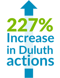 Blue and green text reads "227% increase in Duluth actions" over a blue arrow pointing up