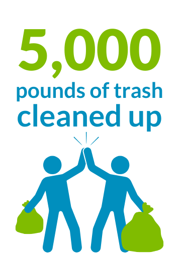 Green and blue text reads 5,000 pounds of trash cleaned up. Graphic shows stick figures high-fiving while holding trash bags.