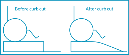 Icon of wheelchair on steep curb, text reads "Before curb cut." Icon of wheelchair on gentle slope, text reads "After curb cut."